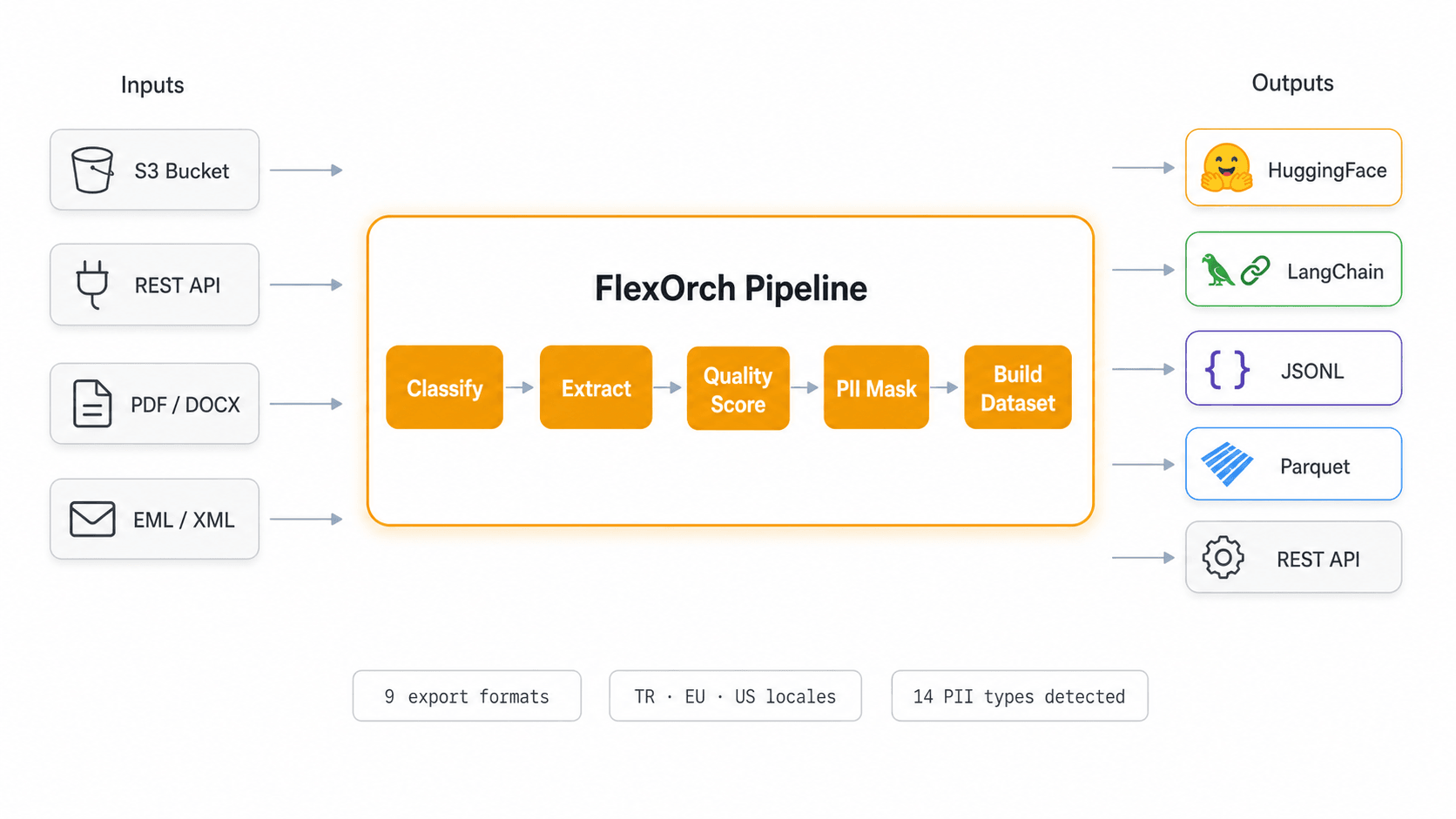 FlexOrch pipeline diagram: ingest from S3, API, files — classify, extract, quality score, PII mask — output to HuggingFace, LangChain, JSONL